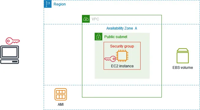EC2 架構示意圖：Region 內有 VPC，VPC 內有 Security Group 包住 EC2 Instance，旁邊有 EBS Volume 和 AMI