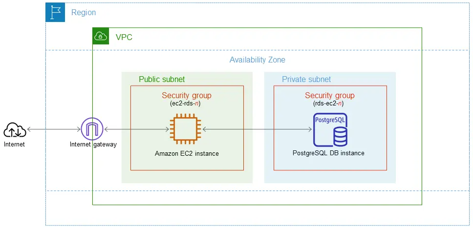 EC2 與 RDS PostgreSQL 架構示意圖 — 兩者在同一 VPC 中透過 Security Group 連線